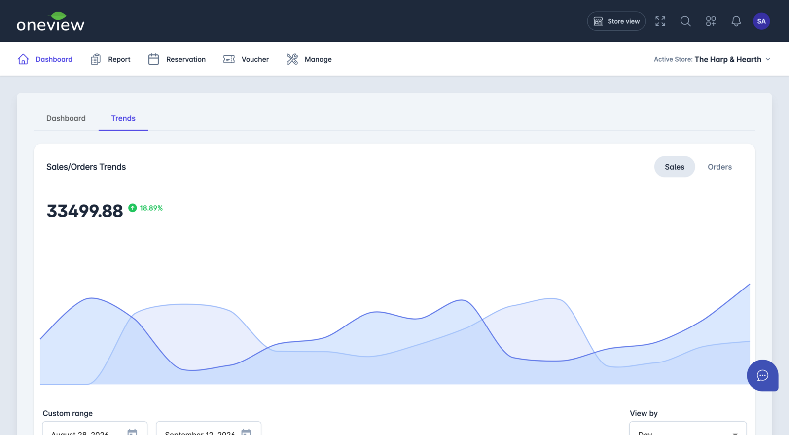 Postree OneView sales and orders trend chart with percentage change for the selected range
